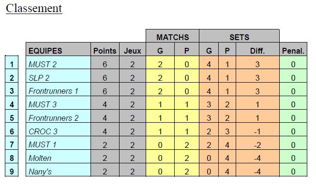 Bon debut des equipes volley MUST au championnat FSGT !