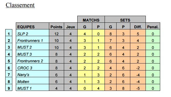 MUST en position 3, 4, et 9 apres 4 matchs au championnat FSGT !