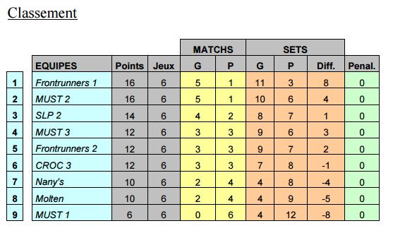 MUST2 et MUST3, 2eme et 4eme, peuvent encore gagner le championnat de Volley !!!